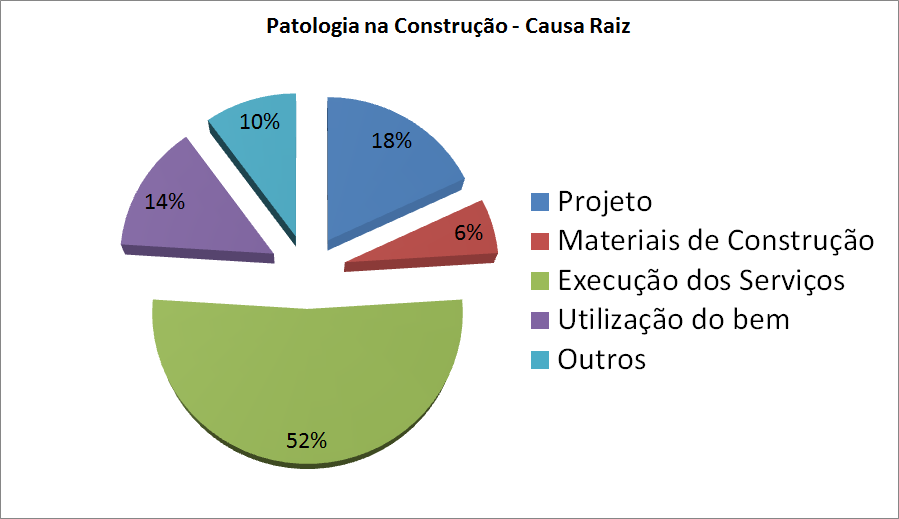 gráfico de patologias m2obras